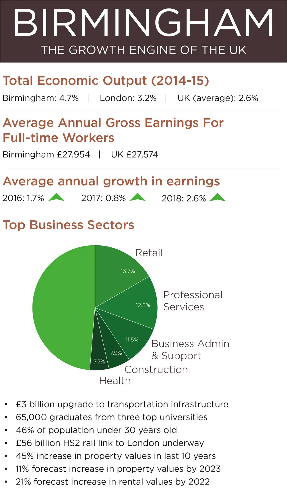Stats collected from Greater Birmingham Council