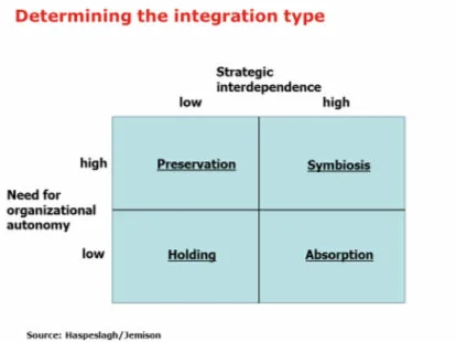 Merger Integration Types — Dr. Karl Michael Popp