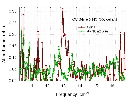 Fig. 7. Absorption spectra from Ovarian Cancer (OC-brown) & normal (green) samples.