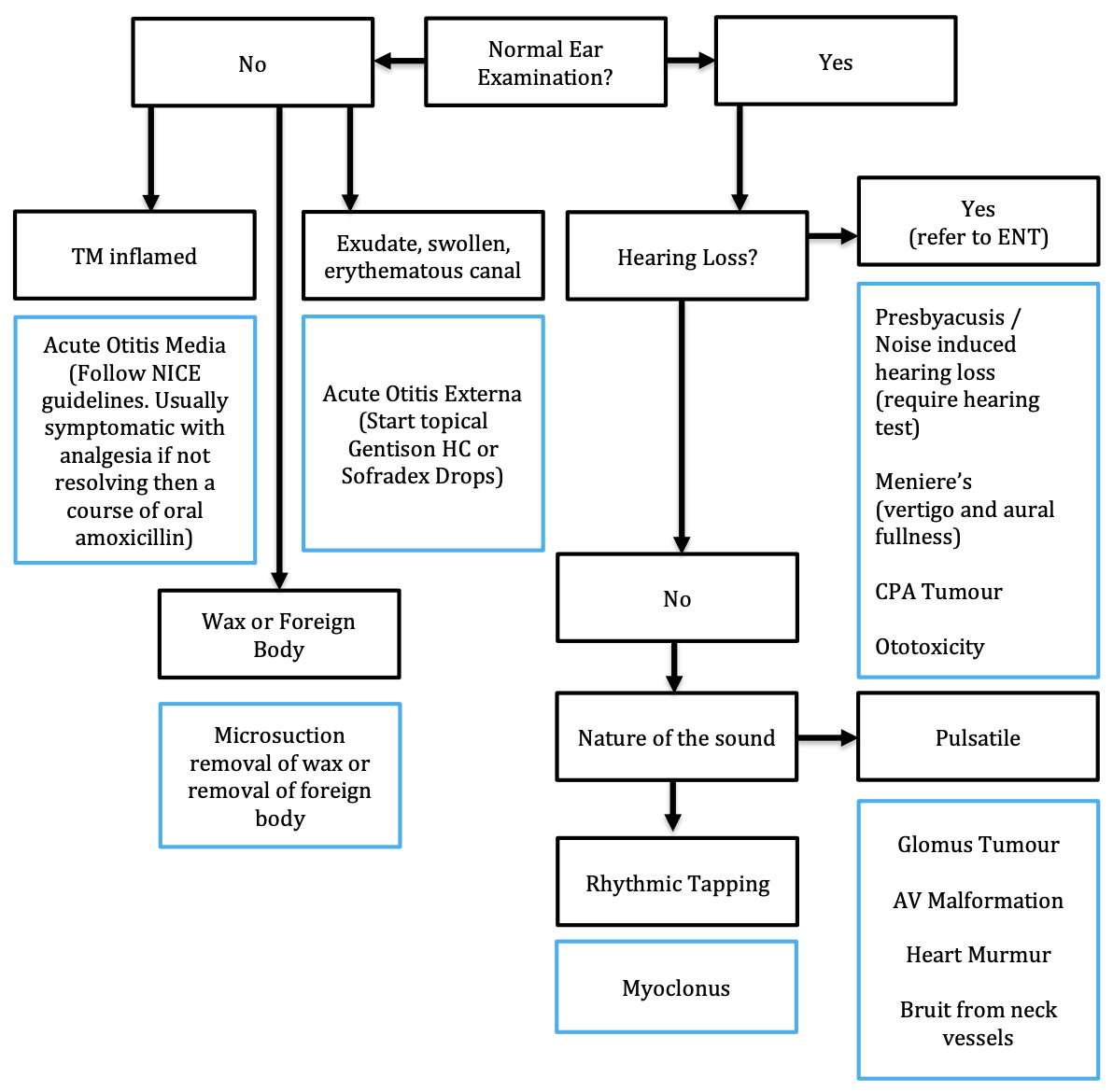 Unilateral Bilateral Hearing Loss And Tinnitus Types Of Hearing