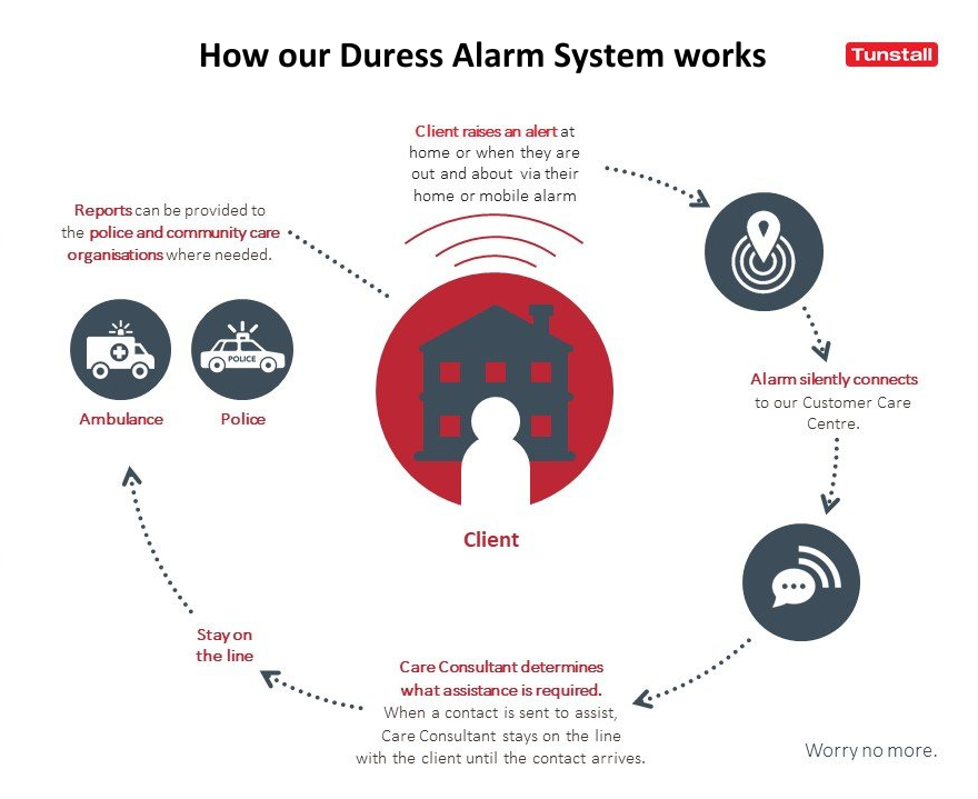 What is a Duress Alarm System and How Does It Work? (2023 Guide