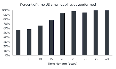 Figure 1. Source: Hanna & Peng, “Small Stocks vs Large: It’s How Long You Hold That Counts”, 1999.