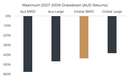 Figure 3. Source: MSCI