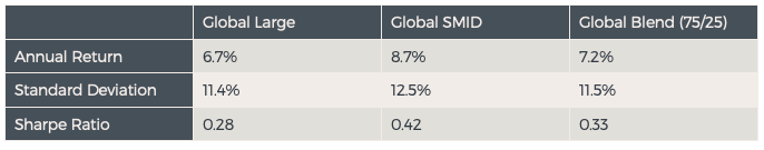 Figure 2. Source: MSCI & Fairlight (MSCI data series begins Feb 2002)