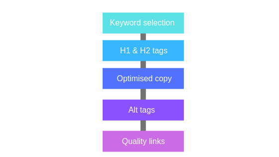 On-page optimisation.png