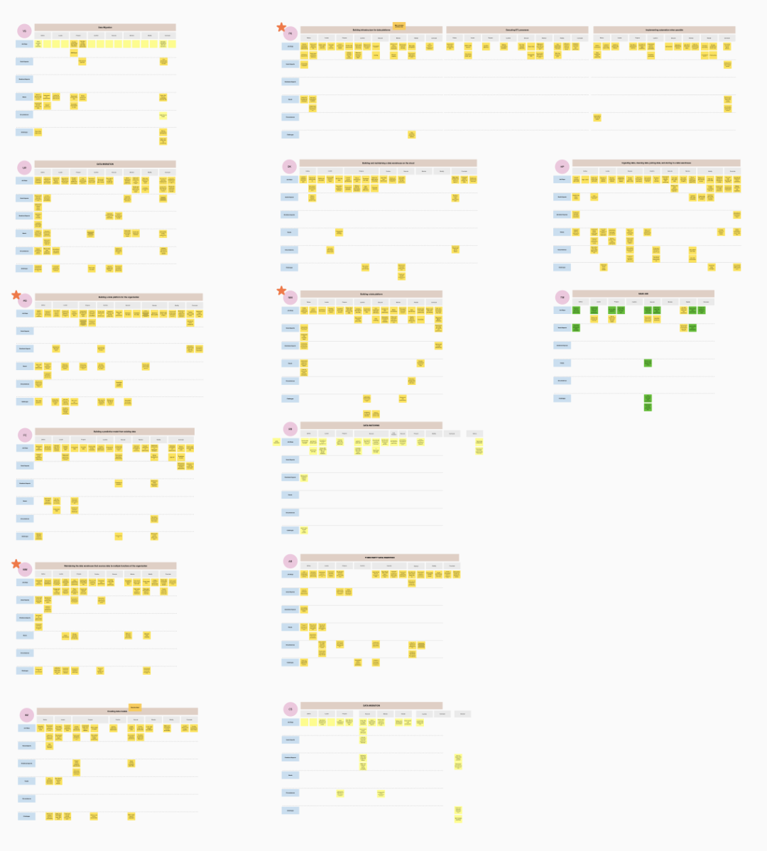 Notes from the interviews using the synthesis framework I created.