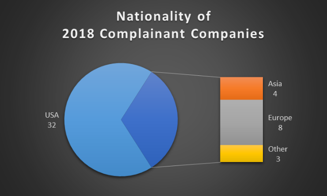 Nationality of 2018 Complainants.png