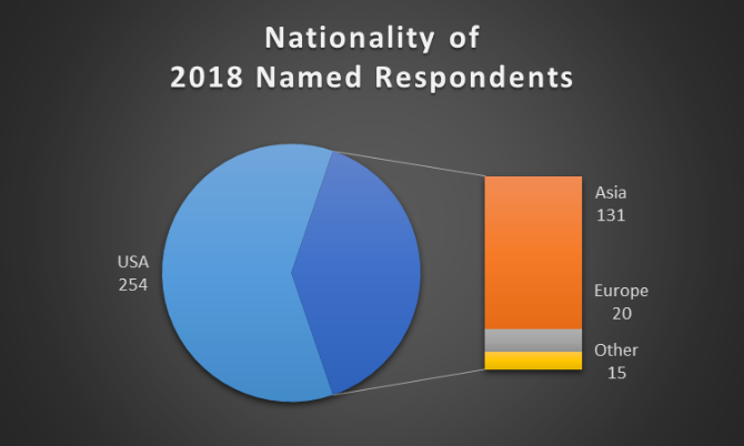 Nationality of 2018 Respondents.png