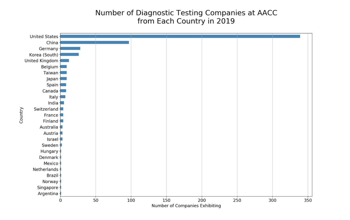 AACC 2019