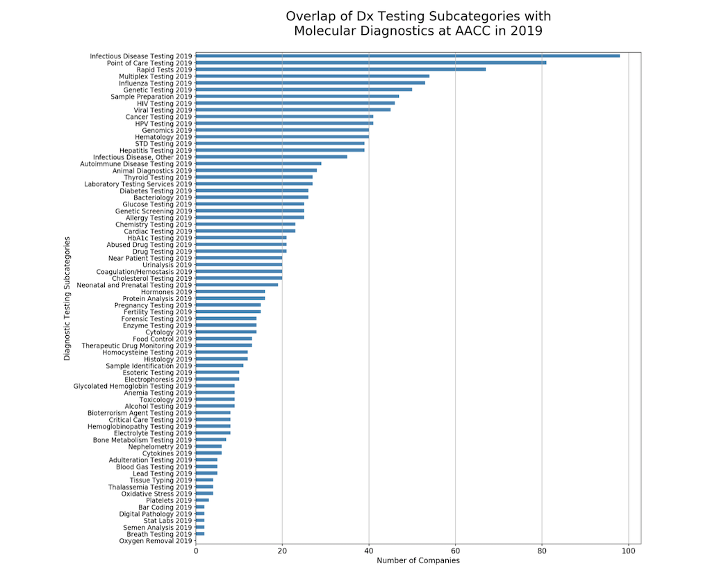 Dx Subcategories Molecular Tests 2019