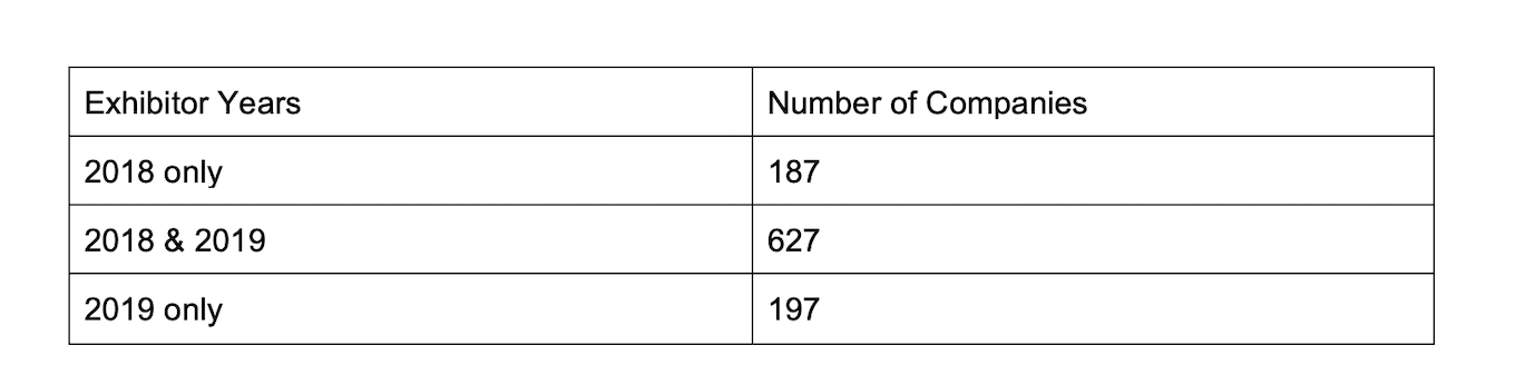 AACC Exhibitors by Year