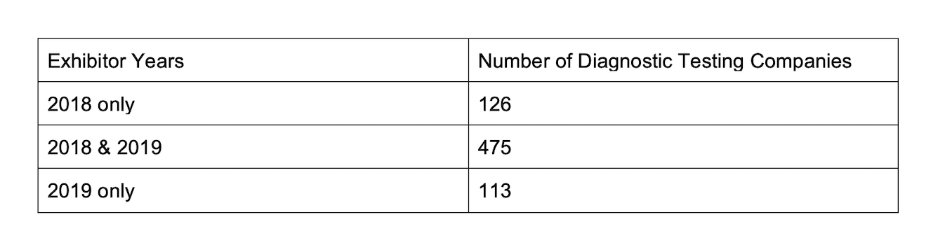 AACC Dx Co Exhibitors by Year 2018-2019