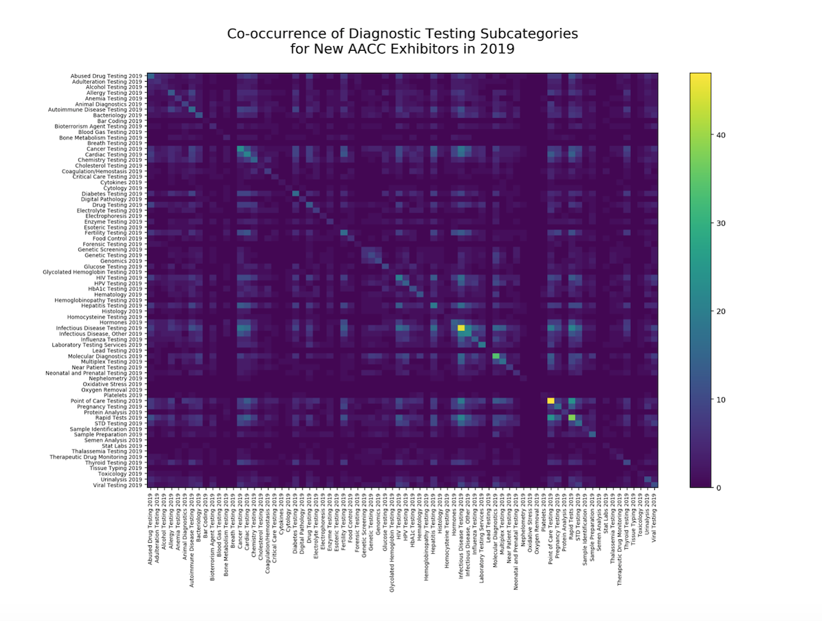 Co-Occurrence of Dx Testing Subcategories 2019