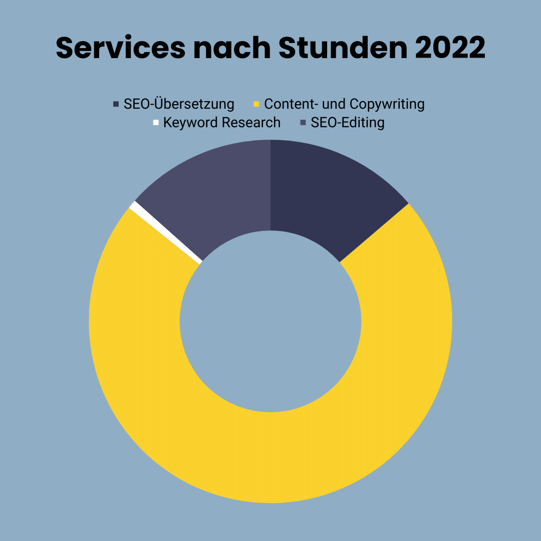 Jahresrückblick Diagramm Service nach Stunden 2022