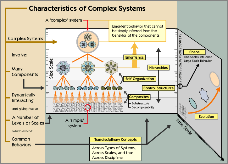 Visual: Visualizing Complex Systems Science — New England Complex ...
