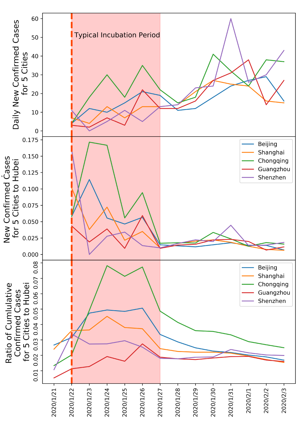 Cases in China