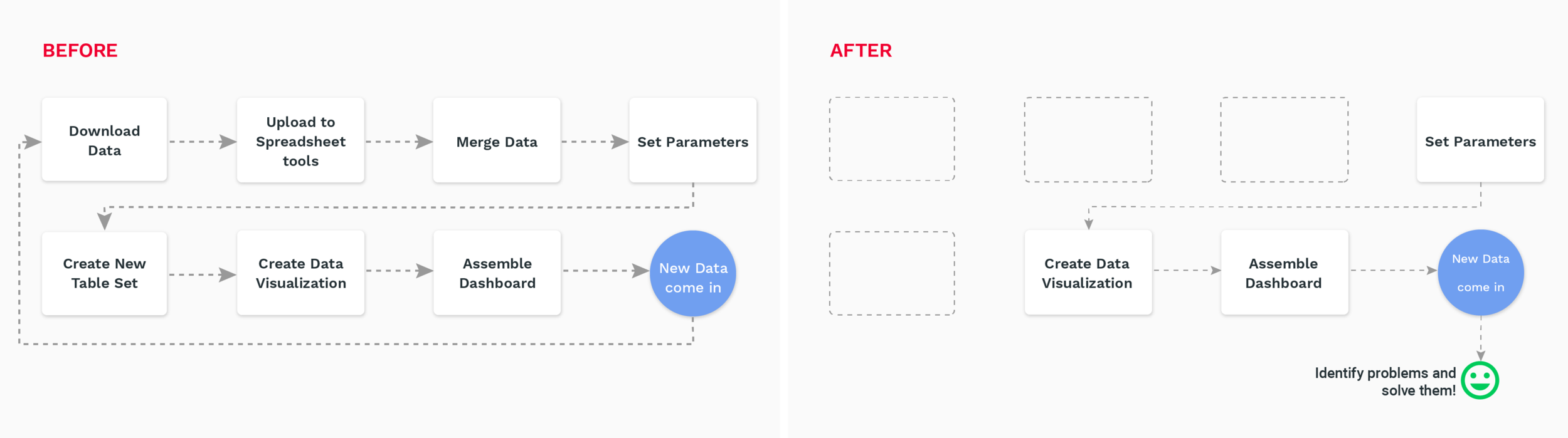 Number of steps for customizing a dashboard had reduced from 7 to 3 .