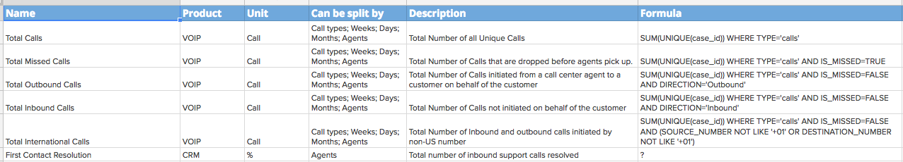 List of available metrics I gathered from other product teams.