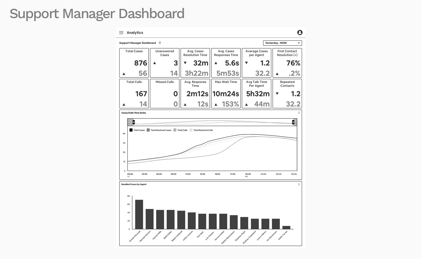 Annotated Support Manager Dashboard.png