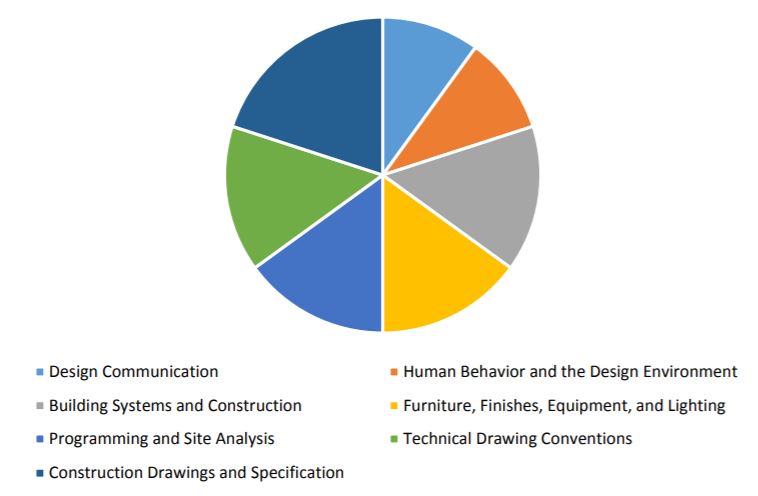 Understanding the NCIDQ and How it Benefits You as an Interior Designer ...
