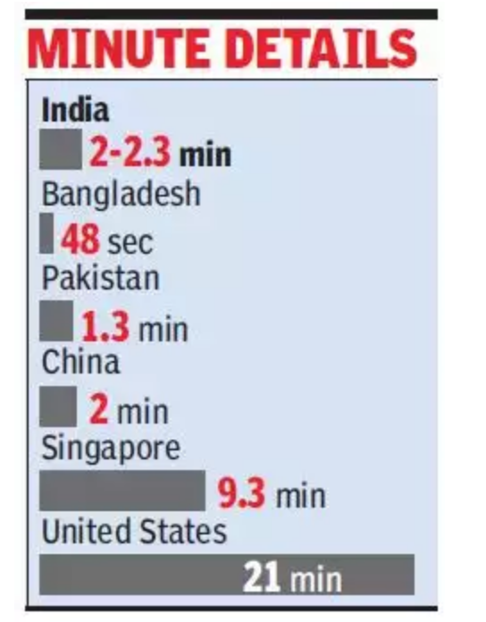 Doctor-Patient interaction times around the world. Source: Times of India