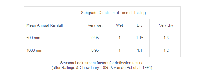 FWD Testing Interpretation — Pavement Analysis