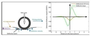 TSD — Pavement Analysis