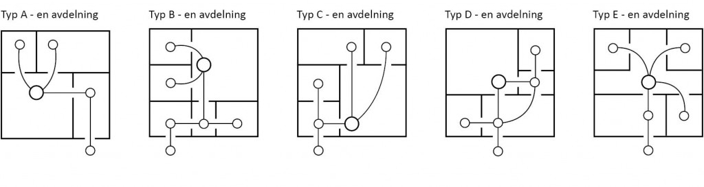 I figuren ovan har planlösningen för de fem modulförskolorna gjorts om till diagram för att kommunikationen ska bli tydligare och lättare att jämföra. Trots att samtliga planlösningar inskrivits i en kvadrat ser man vad som verkar vara tydliga skillnader mellan dem. Antalet rum och deras inbördes samband ser ut att variera hos de fem modulförskolorna