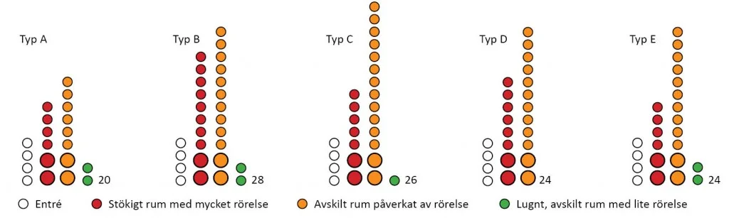 Om det blir för många genomgångsrum på förskolan försämras verksamheten; det blir svårt att arbeta i lugn och ro och skapa avskildhet. Många genomgångsrum i kombination med små ytor skapar också stress på förskolan. I de modulförskolor som har fler än två avdelningar blir många allrum genomgångsrum, vilket är mycket olämpligt. Det blir svårare för personalen att skapa ro, samtidigt som det blir en tydlig kvalitetsskillnad i lokalerna.