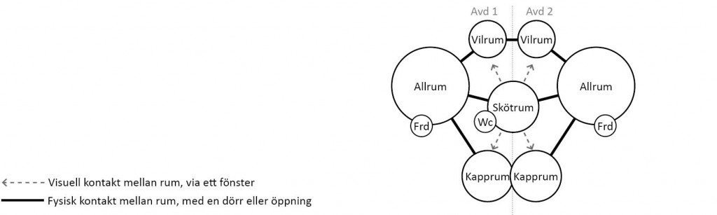 I den permanenta förskolan har varje avdelning varsitt allrum, vilrum och kapprum medan skötrummet är gemensamt. Skötrummet är placerat centralt, mellan de två allrummen och med visuell uppsikt över vilrum och kapprum. På så sätt kan förskolepersonal i skötrummet både byta blöja och ha uppsikt över föräldrar som kommer och går i kapprummet, barn som vilar eller leker i vilrummet och barnen i allrummet. Toaletterna ligger i skötrummet så personal som byter blöja även kan hjälpa barn som går på toaletten. Vilrummen är placerade mellan avdelningarna vilket gör att den ena avdelningen kan använda båda rummen om den andra avdelningen har en uteaktivitet eller om de utnyttjar någon annan del av förskolan som torg eller matsal. Om båda avdelningarna är småbarnsavdelningar kan man slå ihop rummen och ha ett gemensamt vilrum. Om båda avdelningarna har större barn kan de två rummen nyttjas gemensamt med olika teman. De två avdelningar kan ha varsitt eller ett gemensamt kapprum, liksom med vilrummen är det bra om dessa ligger i anslutning till varandra. Personalen ska kunna ha uppsikt över kapprummen även om dörren är stängd. Om kapprummen placeras bredvid varandra kan man ha en gemensam groventré. I anslutning till allrummen har avdelningarna varsitt förråd. I denna förskola är det möjligt för avdelningarna att samarbeta och samutnyttja lokalerna. Personalen kan med lätthet stödja och hjälpa varandra på de två avdelningarna. I den permanenta förskolan finns en visuell kontakt mellan alla rum, antingen via glas i dörrar eller via invändiga fönster.