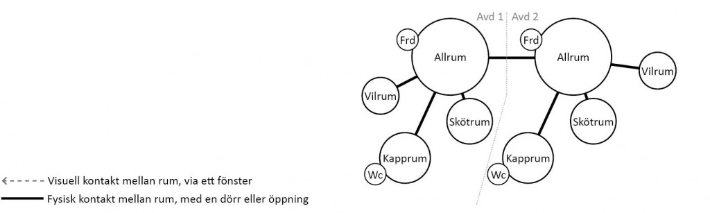 I denna modulförskola, typ E, har varje avdelning ett allrum, vilrum, skötrum och kapprum. De två avdelningarna länkas samman via allrummen, vilket möjliggör samarbete mellan avdelningarna, men också ställer höga krav på ljudisolering mellan rummen. Varken vilrummen, som ligger i varsin ände av avdelningarna, eller skötrummen går att samutnyttja. Från skötrummen kan personalen enbart ha uppsikt över allrummen, inte vilrummen. Toaletterna ligger inte i anslutning till skötrummet utan i anslutning till kapprummet, vilket medför att det krävs personal både vid toaletter och i skötrummet. Toaletter i kapprummet skapar även sämre ro och integritet för de barn som ska använda dem, då de kan störas av aktiviteter i kapprummet så som besökare eller andra barn. Det saknas fönster mellan rummen i avdelningarna. I modulförskola typ E är det möjligt för avdelningarna att samarbeta, även om möjligheterna att samutnyttja lokalerna är begränsade. Rummens inbördes förhållande är personalkrävande, av de tre vuxna som finns på respektive avdelning kan två vara upptagna med barn i skötrum och vid toaletter vilket medför att en ensam personal tar hand om hela barngruppen.
