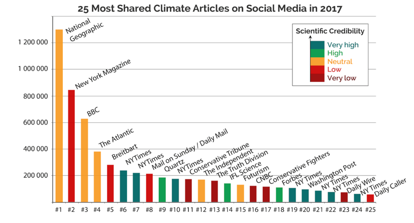 Figur hentet fra Climate Feedback sin nettside.