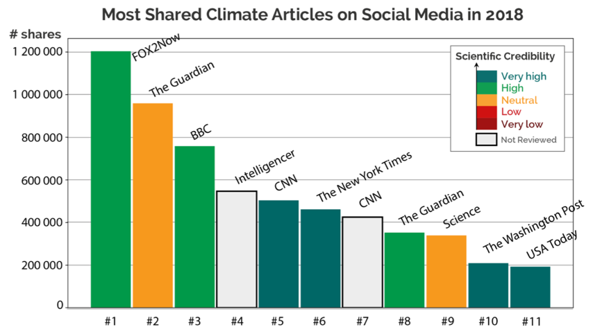 Figur hentet fra Climate Feedback sin nettside.