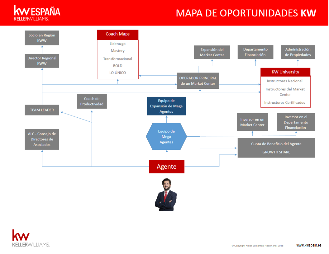 En este gráfico puede ver el MAPA DE OPORTUNIDADES que tiene cada Asociado que se incorpora a KELLER WILLIAMS. Las oportunidades son innumerables y permite el crecimiento personal y desarrollo profesional de cada persona, para que alcance la vida qu…