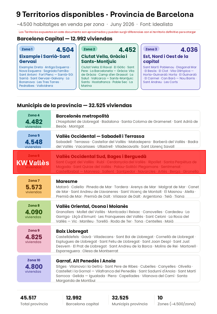 Mapa de 10 territorios para licencias de Market Center Keller Williams en Barcelona, con 9 zonas disponibles y el territorio asignado a KW Vallès.