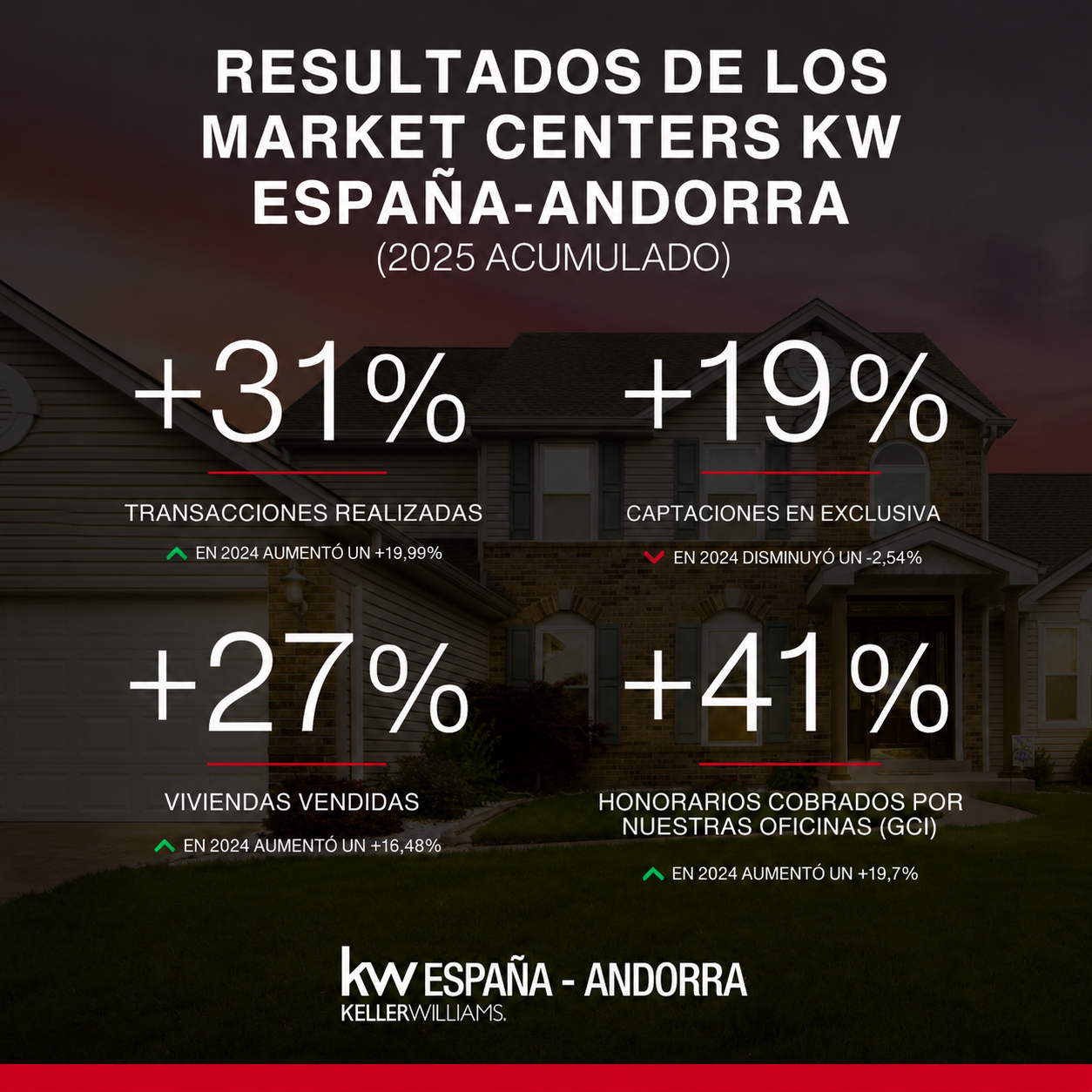 Resultados de los Market Centers Keller Williams España-Andorra en 2025: +31% transacciones, +19% captaciones, +27% ventas y +41% honorarios inmobiliarios.