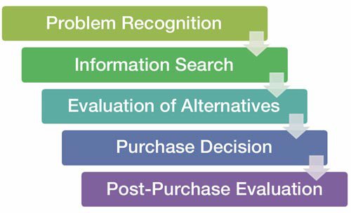 Fig. 1.0 – The Consumer Buying Process.