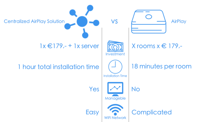 Airplay+vs+Centralized+Airplay+Solution.png