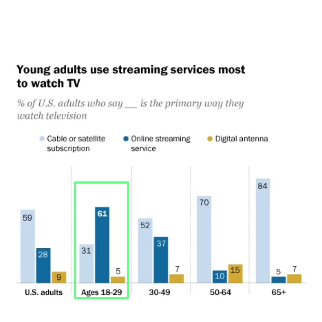 MillennialUsersStreaming.png