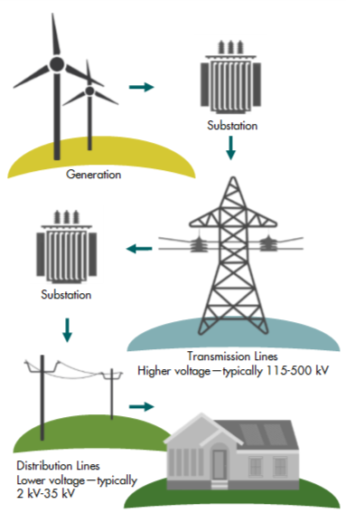 How Electricity Gets to Us.png