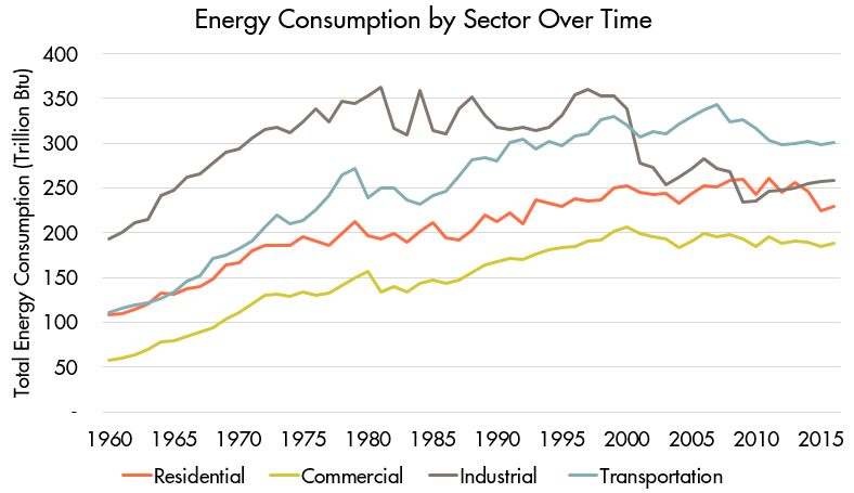 Consumption by Sector Over Time.png