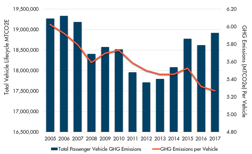Total and Per Vehicle GHG.png