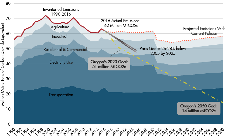 Oregon's Projected Emissions vs Goals.png