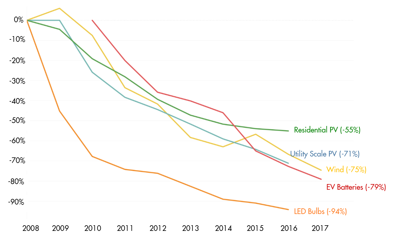Cost Reductions in Tech.png