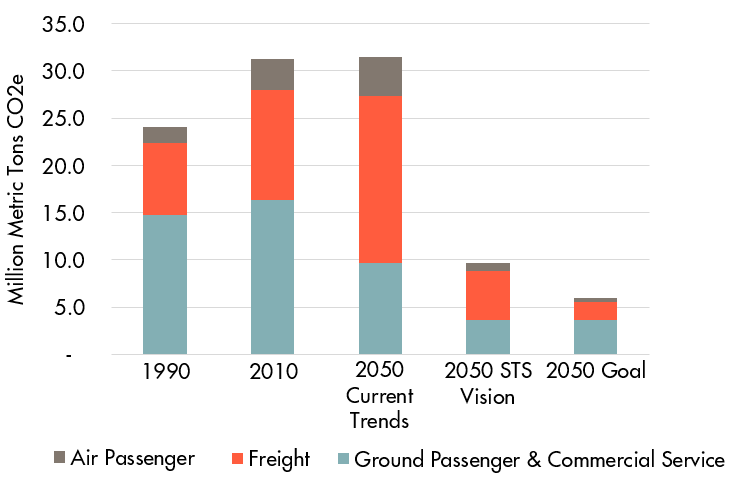 CO2 Emissions Air Freight Ground.png