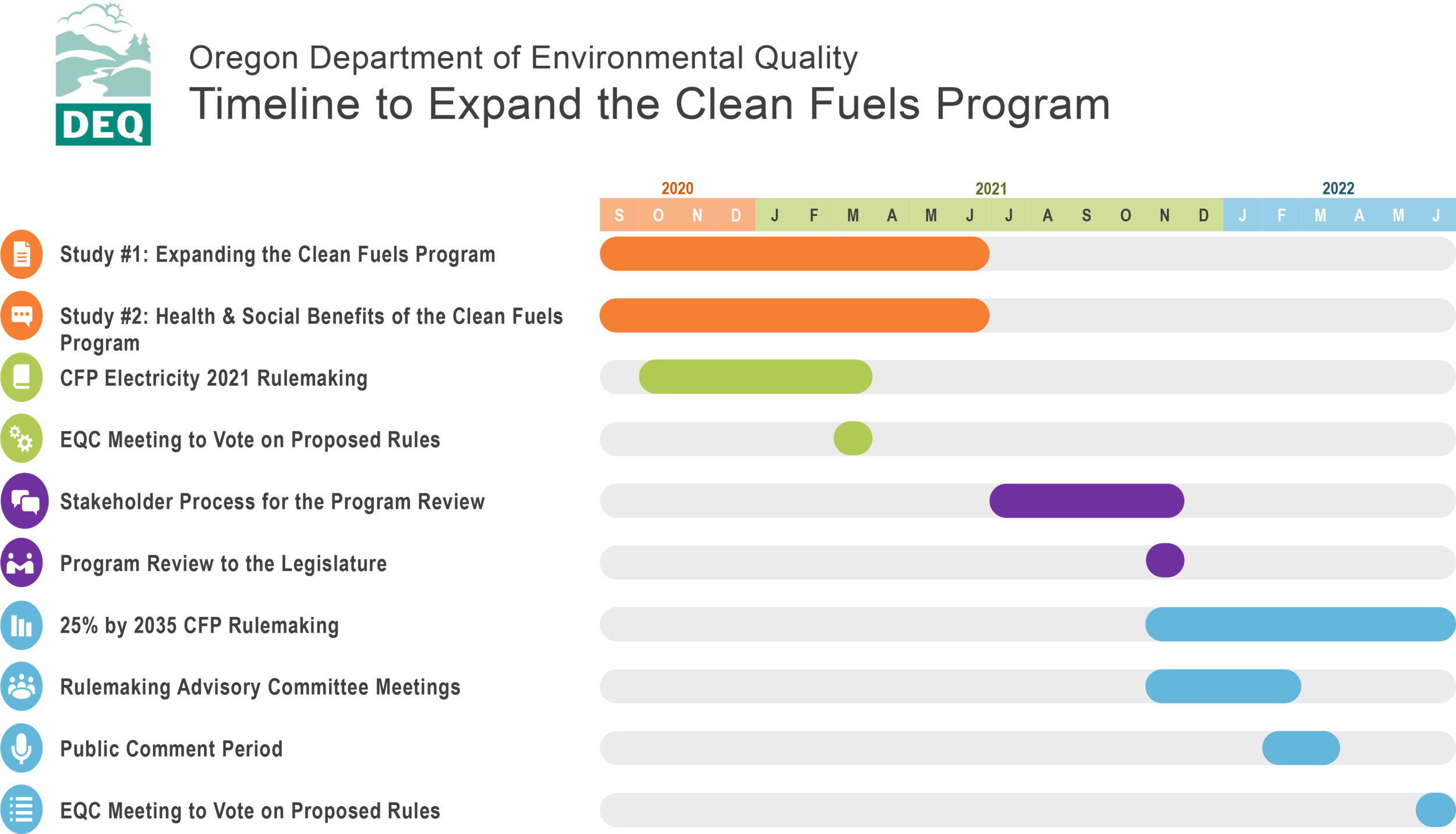 Clean Fuels Program Expansion Timeline
