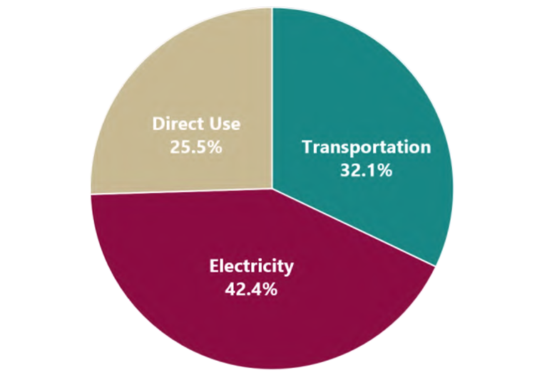   Consumption by Source  