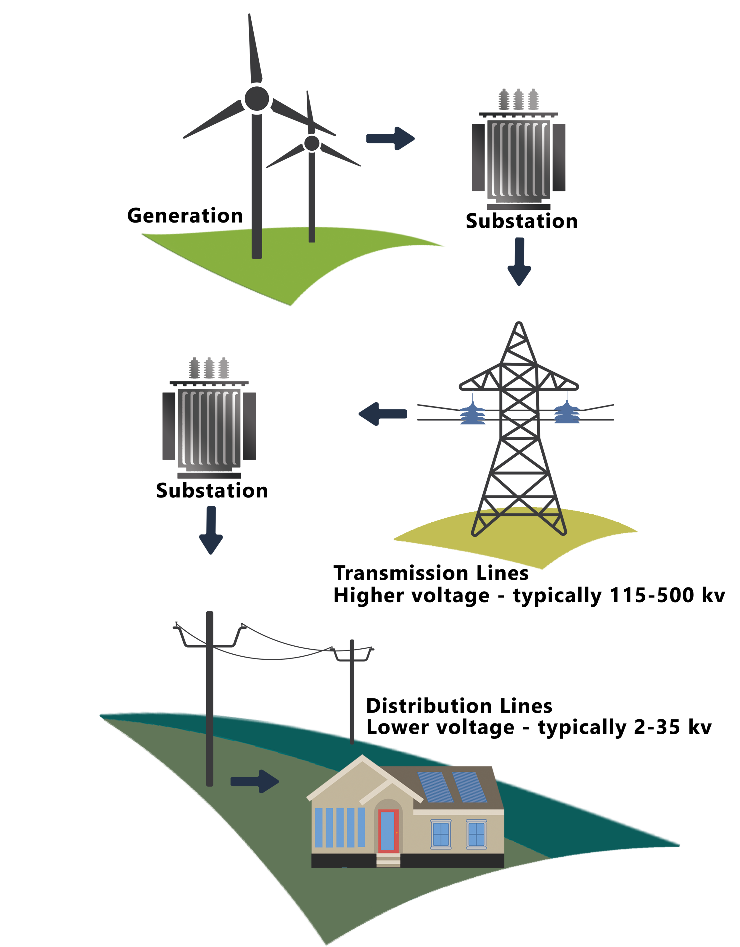 Transmission And Distribution 2020 — Energy Info