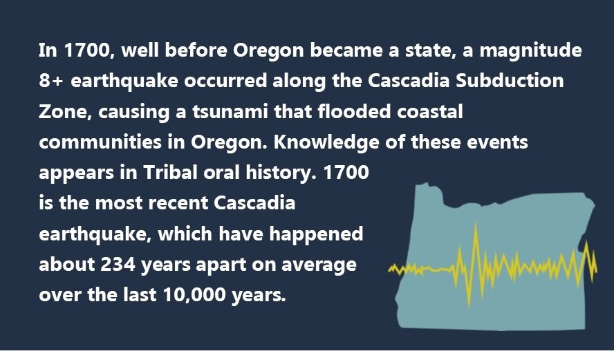  In 1700, well before Oregon became a state, a magnitude 8+ earthquake occurred along the Cascadia Subduction Zone, causing a tsunami that flooded coastal communities in Oregon. Knowledge of these events appears in Tribal oral history. 1700 is the mo