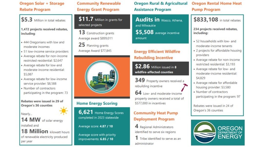 The Oregon Department of Energy helps individuals, businesses, nonprofits, Tribes, and other organizations in Oregon complete energy-saving, renewable energy, and energy resilience projects through several programs. These programs offer incentives, r